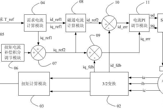 一種永磁同步電機扭矩輸出控制系統