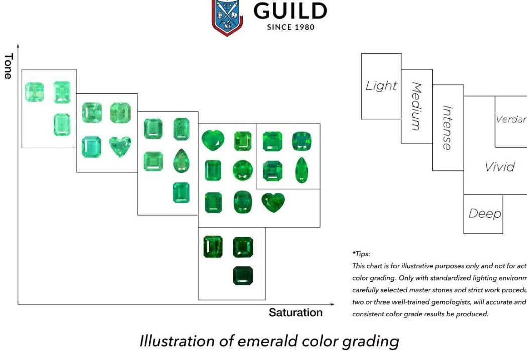 Guild寶石實驗室祖母綠鑑定分級標準