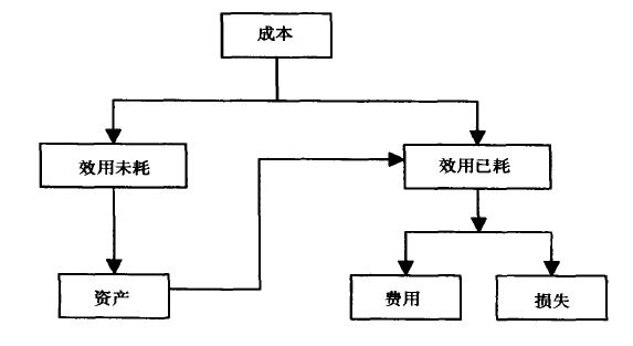 劃分資本性支出與收益性支出原則