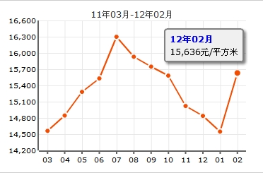 藍堡公寓