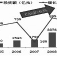 預測技術