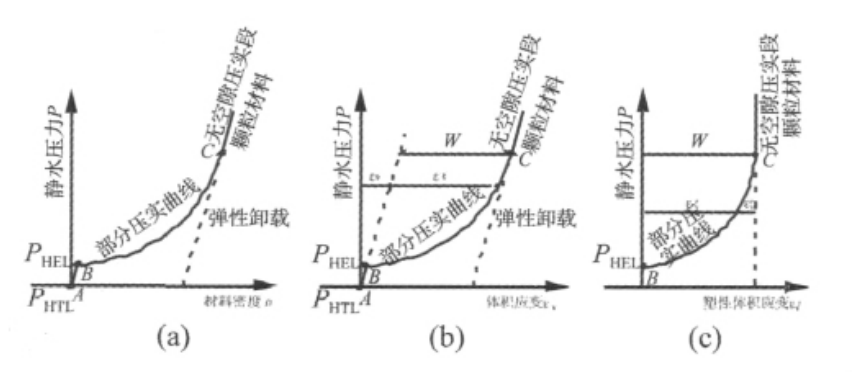 圖4.空隙材料狀態方程