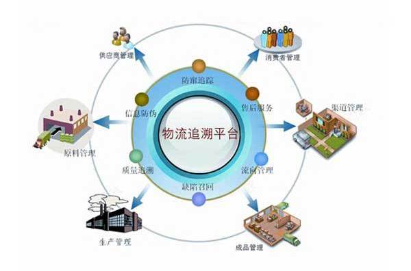 產品質量追溯管理系統