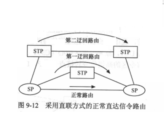 採用直聯方式的正常直達信令路由