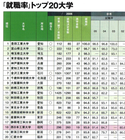 西日本工業大學(日本西日本工業大學)