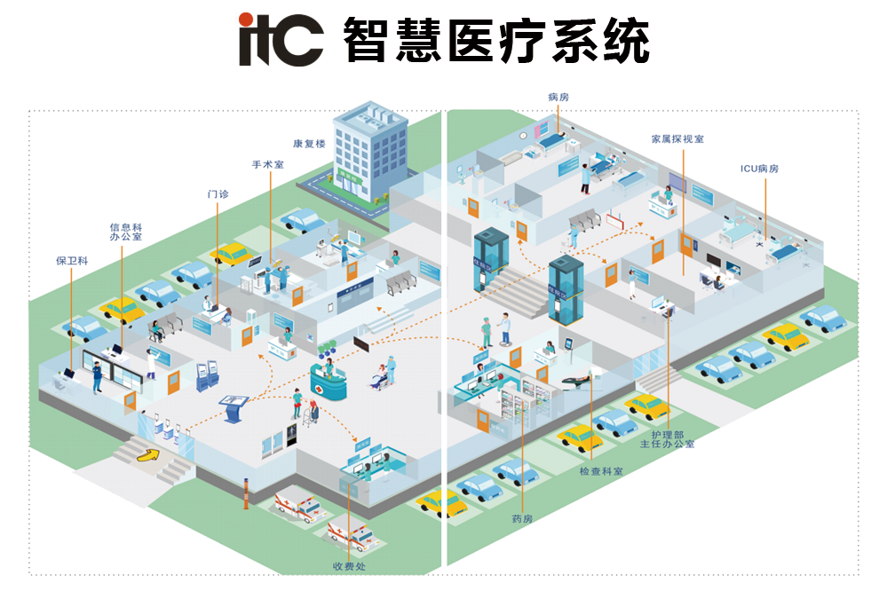 itc智慧醫療系統