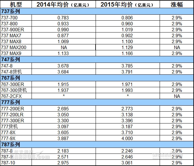 波音飛機售價