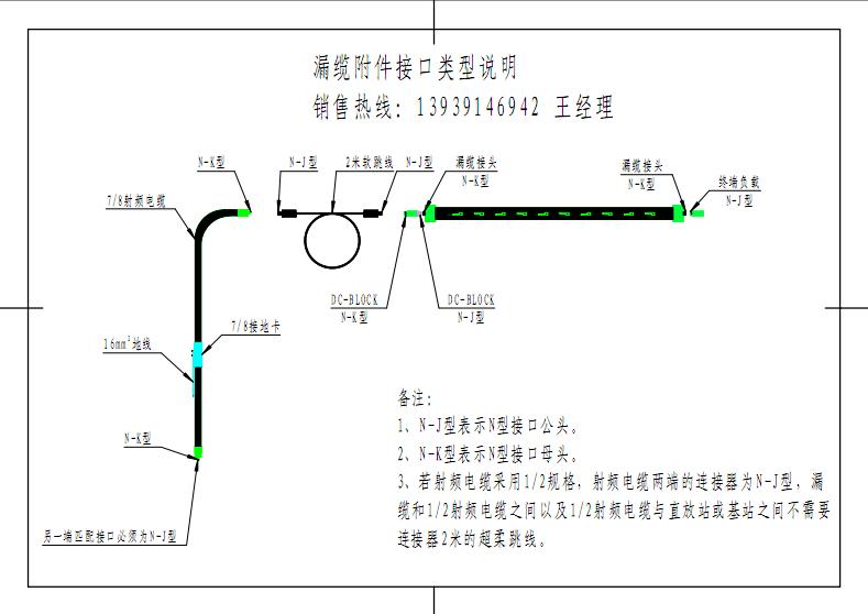 介紹漏纜系統各附屬檔案的接口類型。