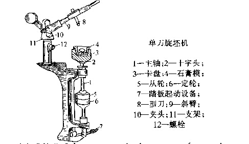 單刀旋坯機