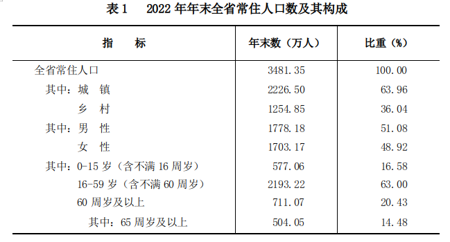 山西省2022年國民經濟和社會發展統計公報