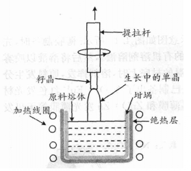 提拉法裝置示意圖