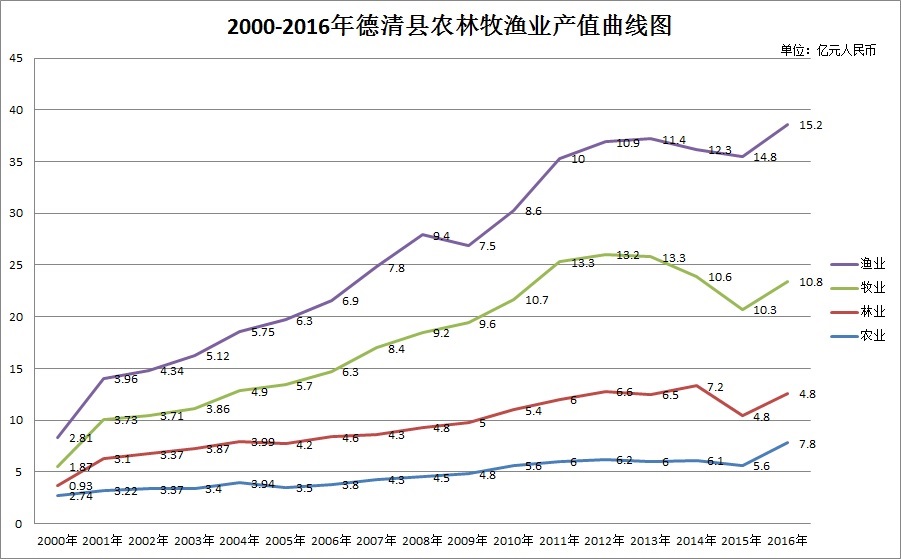2000-2016年德清縣農林牧漁業產值曲線圖