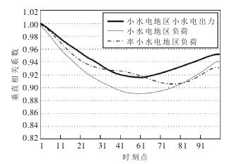 小水電發電能力預測