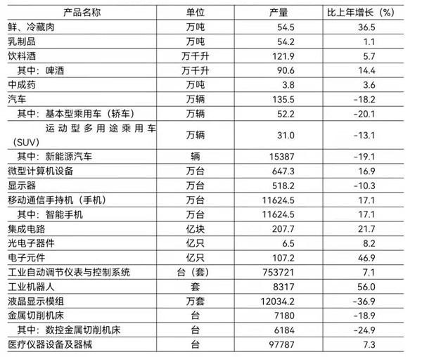 北京市2021年國民經濟和社會發展統計公報