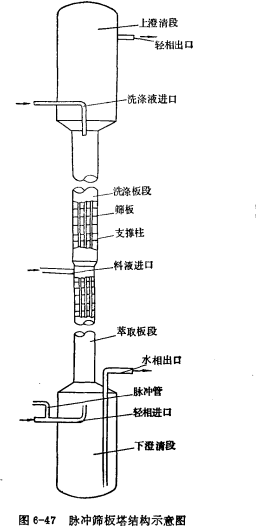 脈衝篩板塔