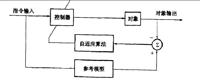 非線性自適應逆控制