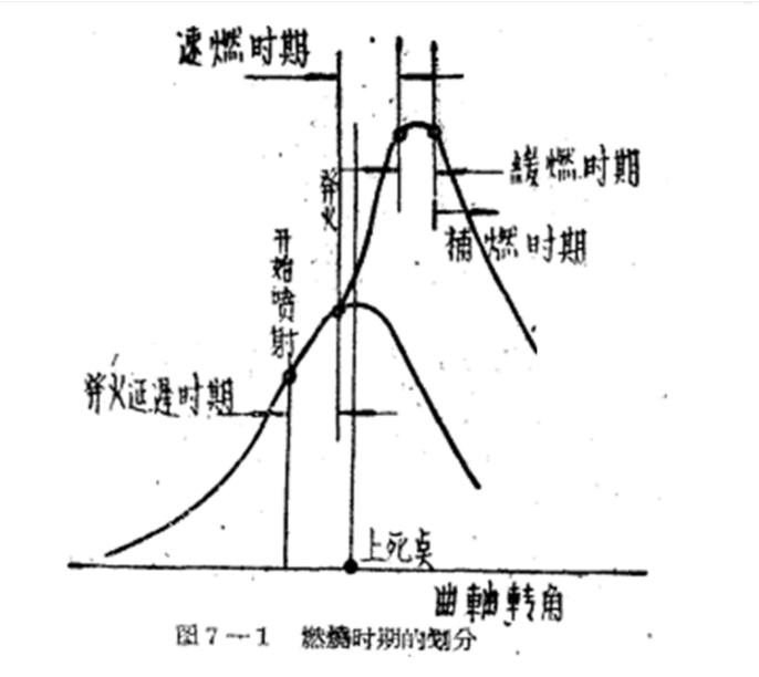 圖1 燃燒時期的劃分