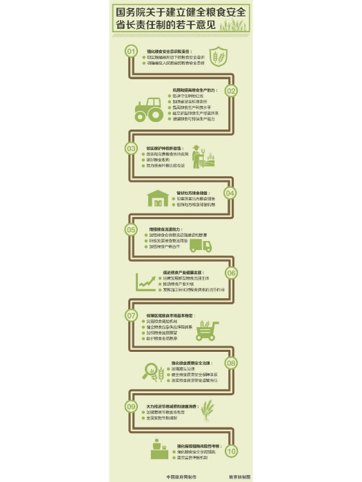 國務院關於建立健全糧食安全省長責任制的若干意見