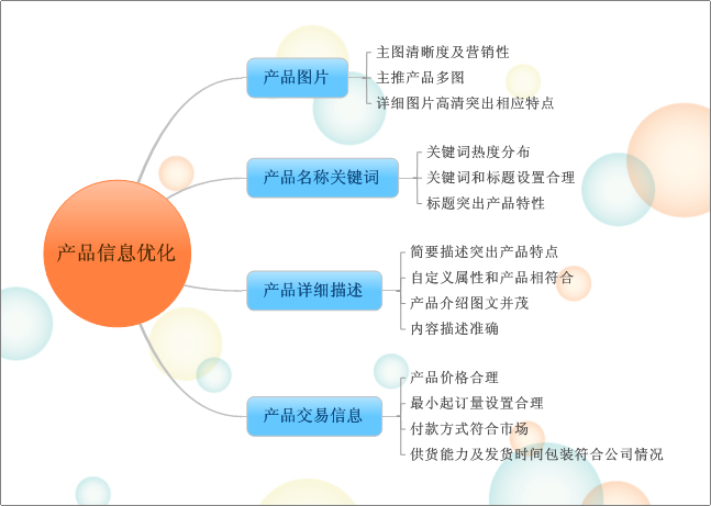 產品信息最佳化