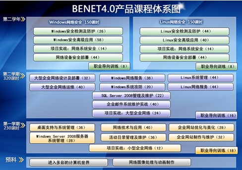 網路工程師（benet）課程表