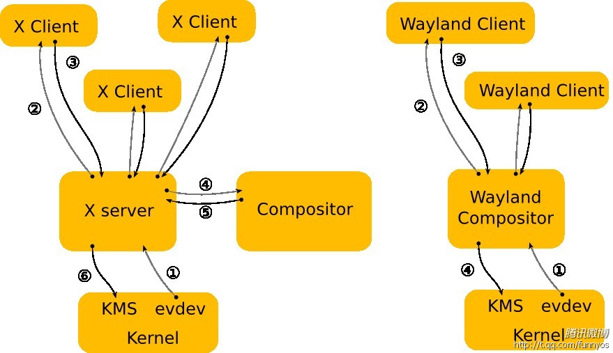 Wayland 和 Xwindow 的區別