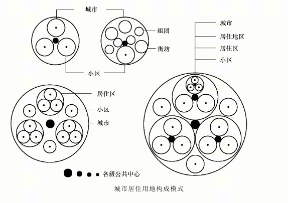 居住用地