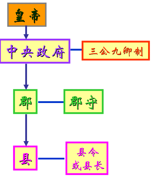 中央集權制度(封建中央集權制)