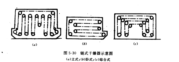 鏈式乾燥器示意圖