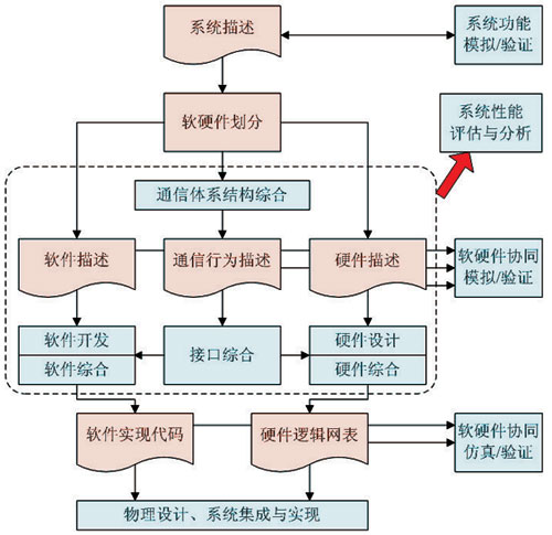 SOC設計流程