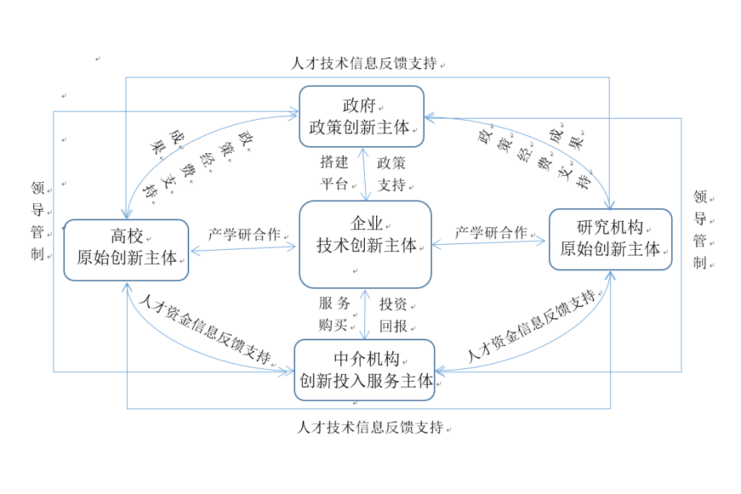 創新生態系統