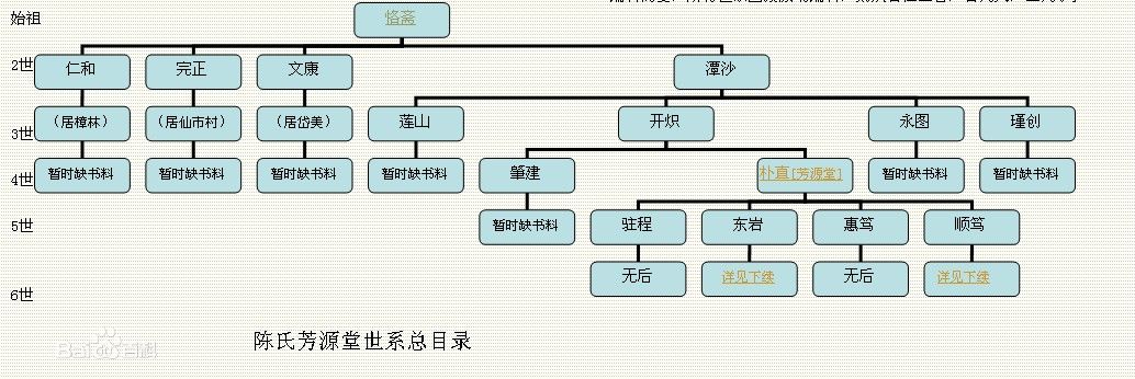 陳氏芳源堂世系總目錄