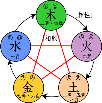 陰陽五行