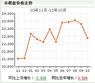 紫薇園房價走勢圖