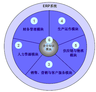 ERP系統