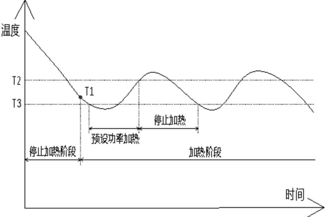 烹飪器具及其保溫控制方法、確定方法