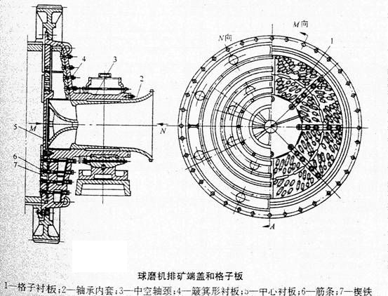 格子型球磨機