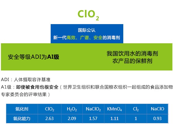 ClO2 簡介