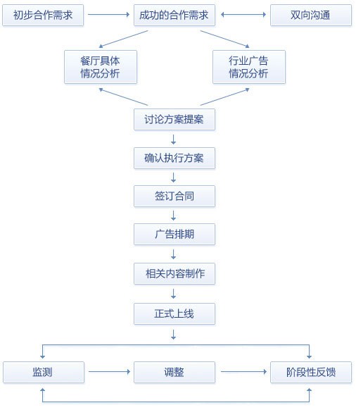 廣告服務流程圖