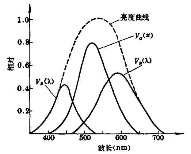 圖1 光譜吸收的靈敏度曲線