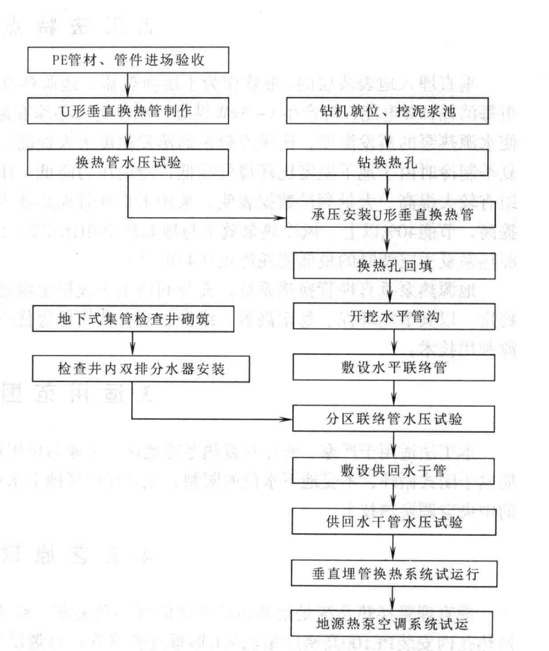 地源熱泵U型垂直埋管換熱系統安裝工法