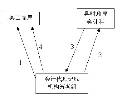 代理記賬