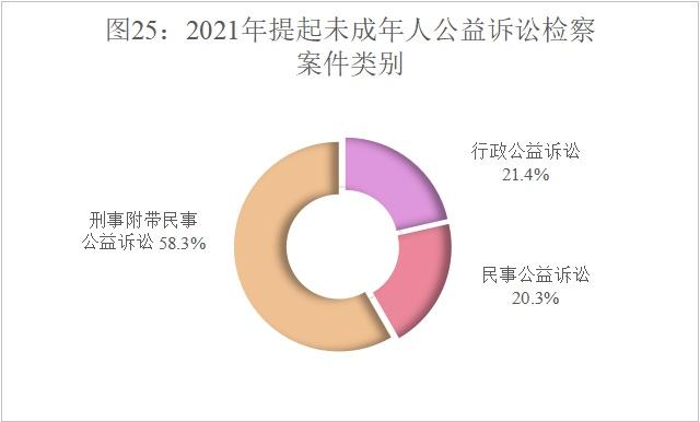 未成年人檢察工作白皮書(2021)