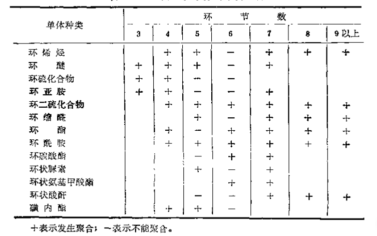 不同環狀單體的聚合類型