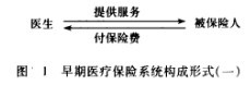 醫療保險系統