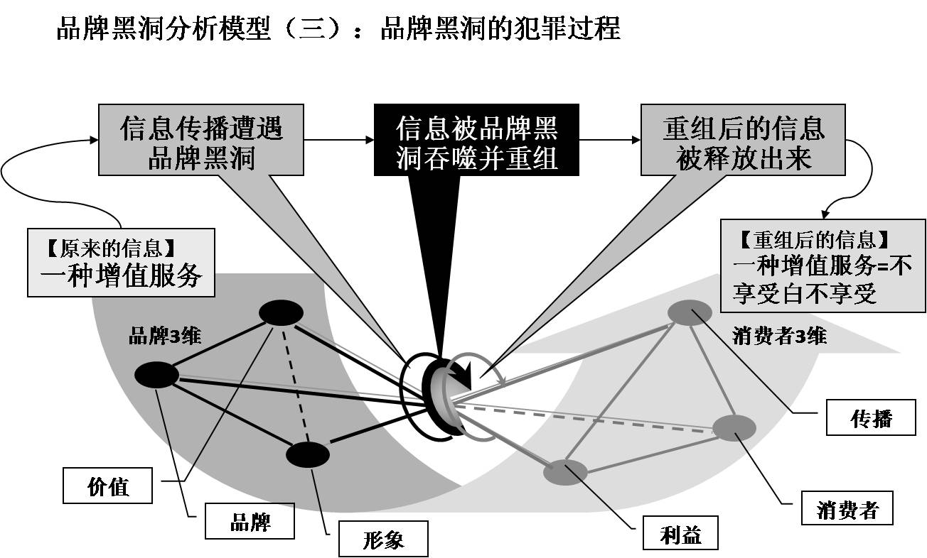 品牌黑洞