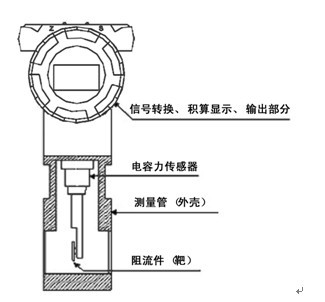 電容式靶式流量計