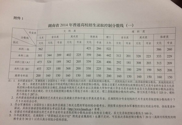 2014年湖南高考分數線