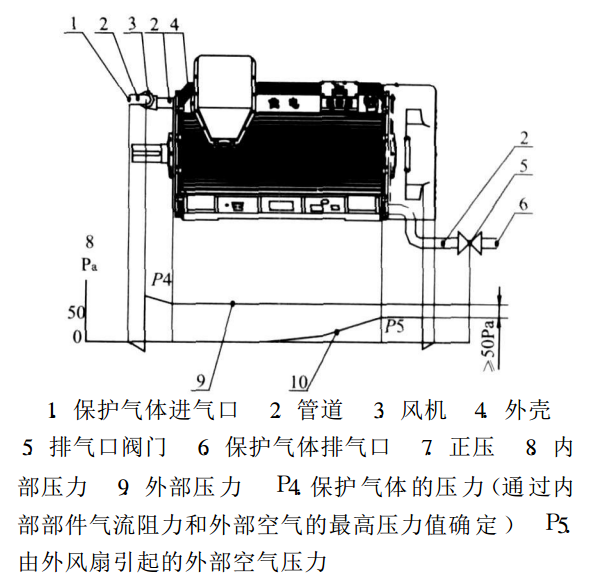 圖4.具有泄漏補償的正壓防爆電動機(帶外風扇)