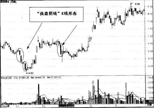 洗盤陰線