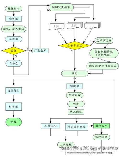 第三方物流企業流程圖